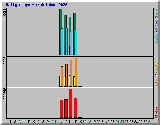 Daily usage for October 2026